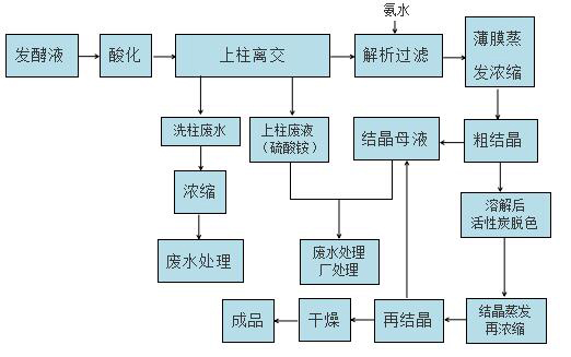 賴氨酸-傳統(tǒng)工藝.jpg